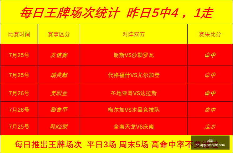 崔永熙替补,惊艳登场,生涯首战运,OD体育官网,OD体育App,OD体育直播,OD体育娱乐,OD体育入口